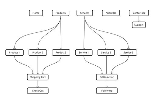 Website structure Diagram showing a typical website’s structure